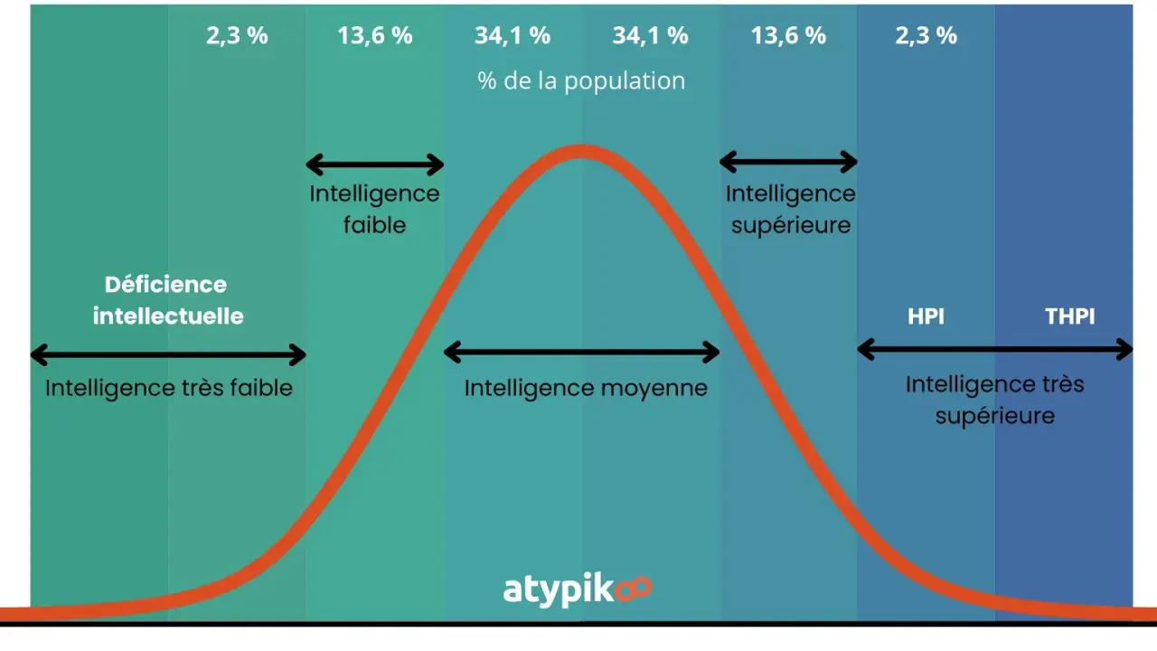 Courbe du QI montrant la distribution normale. Elle illustre les HPI et HPE en même temps, avec des zones pour l'intelligence faible, moyenne et supérieure.