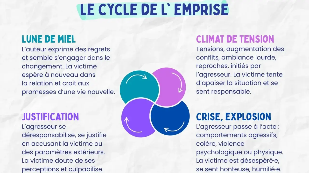 Le cycle de l'emprise : lune de miel, climat de tension, crise/explosion, justification. Décrit les étapes d'une relation toxique, où la victime peut se sentir responsable, comme dans un cas d'asperger relation toxique.