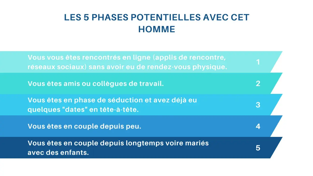 Les 5 phases potentielles avec cet homme : rencontre en ligne, amis, séduction, couple récent, couple marié avec enfants. L'homme prend ses distances à chaque étape.