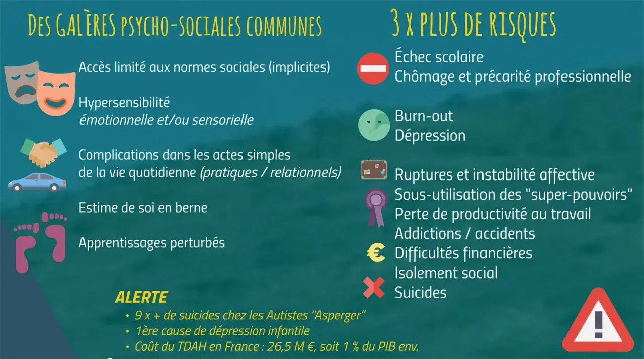 Le neuro atypisme peut entraîner des difficultés sociales, hypersensibilité, et des risques accrus d'échec scolaire, de burn-out et de dépression.