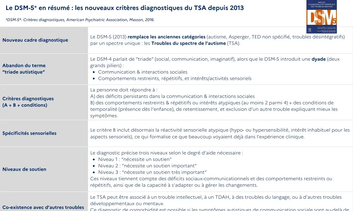 Résumé des critères diagnostiques du TSA selon le DSM-5, incluant le nouveau cadre, les spécificités sensorielles et les niveaux de soutien.