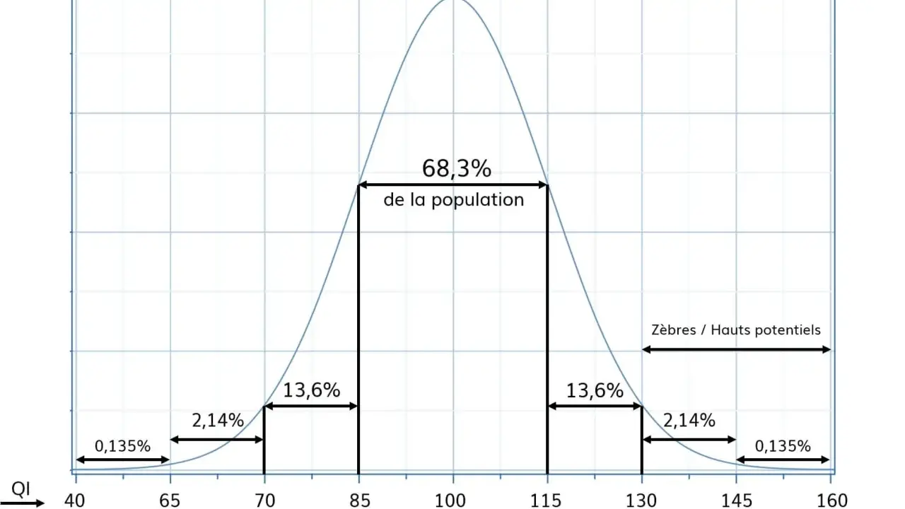 Courbe de distribution du QI, illustrant les résultats d'un test de Wechsler. 68,3% de la population se situe entre 85 et 115.