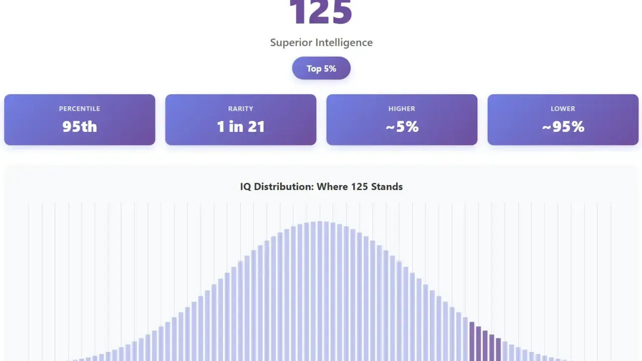 Un score de qi de 125, classé dans le top 5%, indique une intelligence supérieure. Ce résultat est rare, 1 personne sur 21.