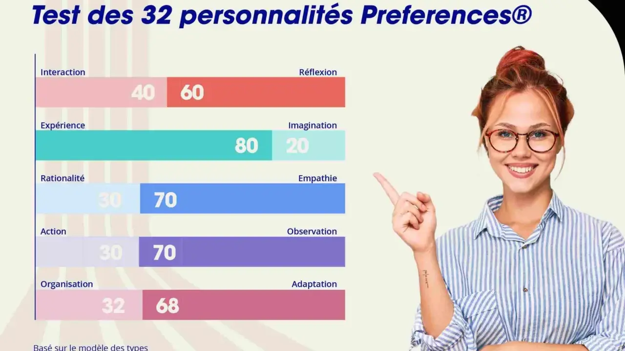 Bilan de personnalité : graphique montrant les préférences d'une personne, avec des scores pour Interaction, Expérience, Rationalité, Action, Organisation, Réflexion, Imagination, Empathie, Observation et Adaptation.