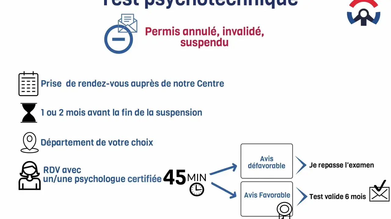 Test psychotechnique pour permis annulé. Ce test, qui peut révéler un **test trouble mental**, se déroule en 45 min avec un psychologue certifié.