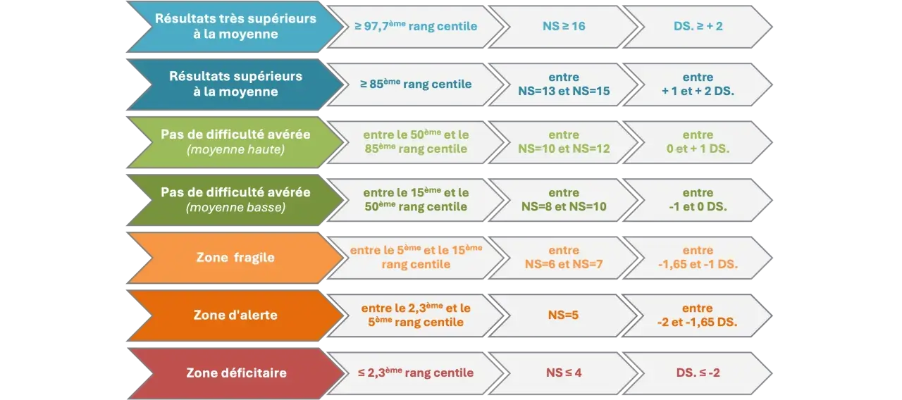 Tableau interprétant les résultats d'un test narcissique, classant les scores en zones (supérieur, moyen, fragile, alerte, déficitaire) selon des rangs centiles et des écarts types.