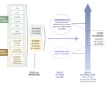 Diagramme illustrant les signaux externes et internes, la stimulation, l'hypersensibilité et l'hyposensation.