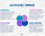 Le cycle de l'emprise : lune de miel, climat de tension, crise/explosion, justification. Décrit les étapes d'une relation toxique, où la victime peut se sentir responsable, comme dans un cas d'asperger relation toxique.