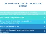 Les 5 phases potentielles avec cet homme : rencontre en ligne, amis, séduction, couple récent, couple marié avec enfants. L'homme prend ses distances à chaque étape.