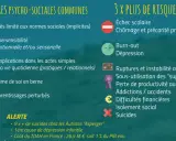 Le neuro atypisme peut entraîner des difficultés sociales, hypersensibilité, et des risques accrus d'échec scolaire, de burn-out et de dépression.