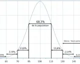 Courbe de distribution du QI, illustrant les résultats d'un test de Wechsler. 68,3% de la population se situe entre 85 et 115.