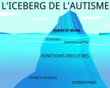 L'iceberg de l'autisme : handicap social, autonomie, sensorialités, fonctions exécutives, intérêts restreints, stéréotypies. Comprendre l'autisme asperger.