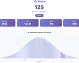 Un score de qi de 125, classé dans le top 5%, indique une intelligence supérieure. Ce résultat est rare, 1 personne sur 21.