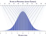 Courbe de distribution normale illustrant l'échelle QI adulte, avec des lignes reliant les scores aux percentiles et aux écarts-types.