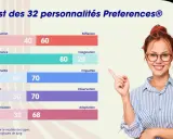 Bilan de personnalité : graphique montrant les préférences d'une personne, avec des scores pour Interaction, Expérience, Rationalité, Action, Organisation, Réflexion, Imagination, Empathie, Observation et Adaptation.