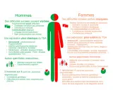 Comparaison des manifestations du test autisme femme et homme. Les femmes ont des difficultés sociales masquées, une expression subtile du TSA.