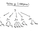 Diagramme hiérarchique du facteur g (intelligence), montrant ses sous-facteurs.