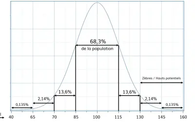 Courbe de distribution du QI, illustrant les résultats d'un test de Wechsler. 68,3% de la population se situe entre 85 et 115.