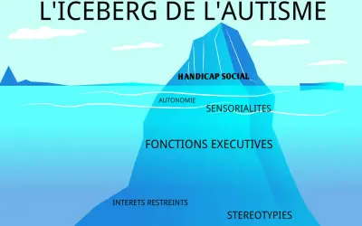 L'iceberg de l'autisme : handicap social, autonomie, sensorialités, fonctions exécutives, intérêts restreints, stéréotypies. Comprendre l'autisme asperger.