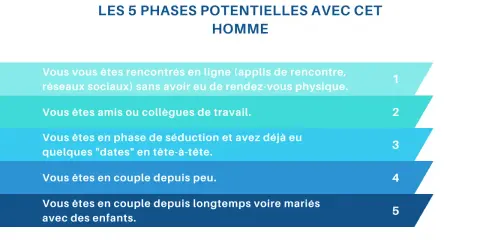 Les 5 phases potentielles avec cet homme : rencontre en ligne, amis, séduction, couple récent, couple marié avec enfants. L'homme prend ses distances à chaque étape.