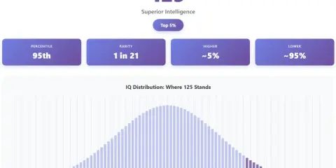 Un score de qi de 125, classé dans le top 5%, indique une intelligence supérieure. Ce résultat est rare, 1 personne sur 21.