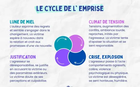 Le cycle de l'emprise : lune de miel, climat de tension, crise/explosion, justification. Décrit les étapes d'une relation toxique, où la victime peut se sentir responsable, comme dans un cas d'asperger relation toxique.
