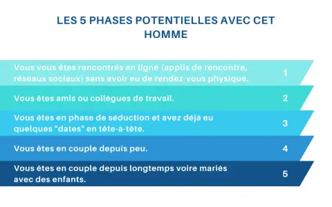 Les 5 phases potentielles avec cet homme : rencontre en ligne, amis, séduction, couple récent, couple marié avec enfants. L'homme prend ses distances à chaque étape.