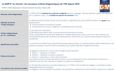 Résumé des critères diagnostiques du TSA selon le DSM-5, incluant le nouveau cadre, les spécificités sensorielles et les niveaux de soutien.
