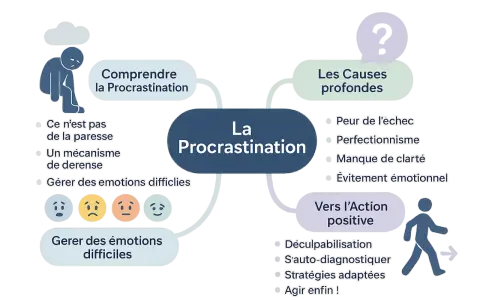 Schéma sur la procrastination : causes, compréhension, gestion des émotions et action positive. Un test pour sortir de ce cycle.
