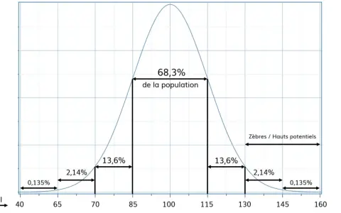 Courbe de distribution du QI, illustrant les résultats d'un test de Wechsler. 68,3% de la population se situe entre 85 et 115.