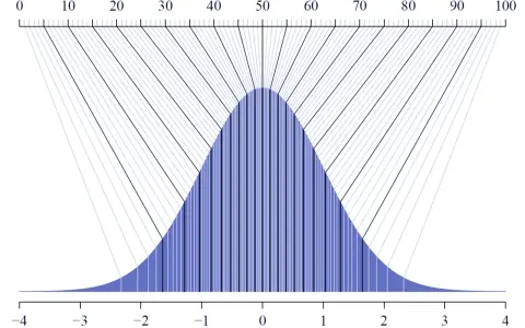 Courbe de distribution normale illustrant l'échelle QI adulte, avec des lignes reliant les scores aux percentiles et aux écarts-types.