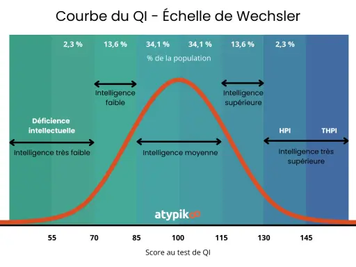 Courbe du QI montrant la distribution normale. Elle illustre les HPI et HPE en même temps, avec des zones pour l'intelligence faible, moyenne et supérieure.
