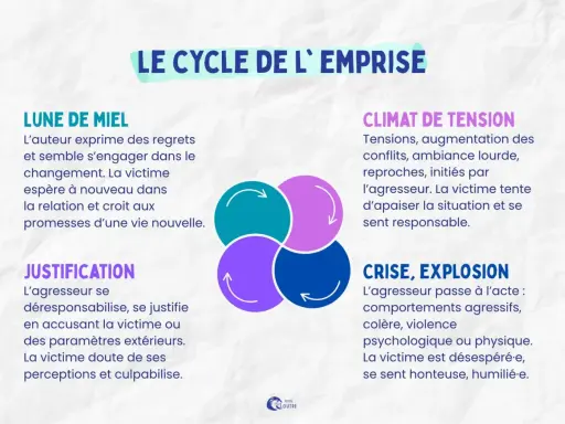 Le cycle de l'emprise : lune de miel, climat de tension, crise/explosion, justification. Décrit les étapes d'une relation toxique, où la victime peut se sentir responsable, comme dans un cas d'asperger relation toxique.