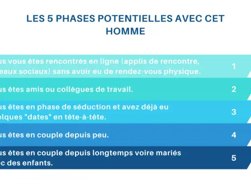 Les 5 phases potentielles avec cet homme : rencontre en ligne, amis, séduction, couple récent, couple marié avec enfants. L'homme prend ses distances à chaque étape.