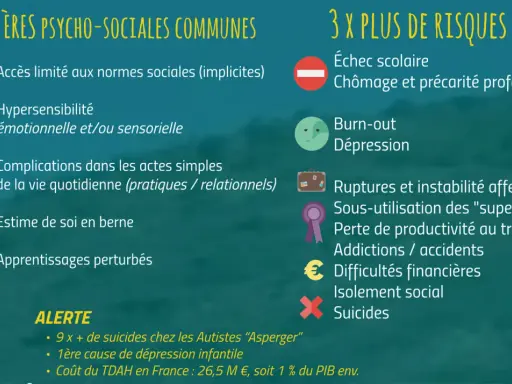 Le neuro atypisme peut entraîner des difficultés sociales, hypersensibilité, et des risques accrus d'échec scolaire, de burn-out et de dépression.