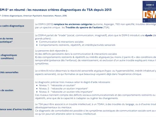 Résumé des critères diagnostiques du TSA selon le DSM-5, incluant le nouveau cadre, les spécificités sensorielles et les niveaux de soutien.