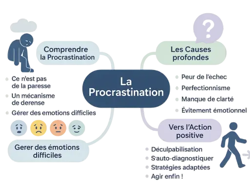 Schéma sur la procrastination : causes, compréhension, gestion des émotions et action positive. Un test pour sortir de ce cycle.