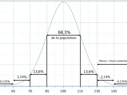 Courbe de distribution du QI, illustrant les résultats d'un test de Wechsler. 68,3% de la population se situe entre 85 et 115.