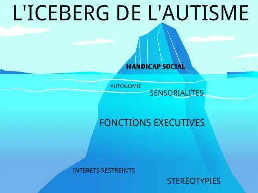 L'iceberg de l'autisme : handicap social, autonomie, sensorialités, fonctions exécutives, intérêts restreints, stéréotypies. Comprendre l'autisme asperger.