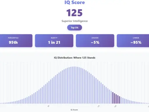 Un score de qi de 125, classé dans le top 5%, indique une intelligence supérieure. Ce résultat est rare, 1 personne sur 21.