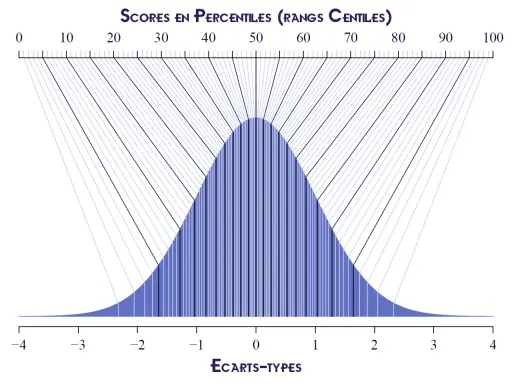 Courbe de distribution normale illustrant l'échelle QI adulte, avec des lignes reliant les scores aux percentiles et aux écarts-types.