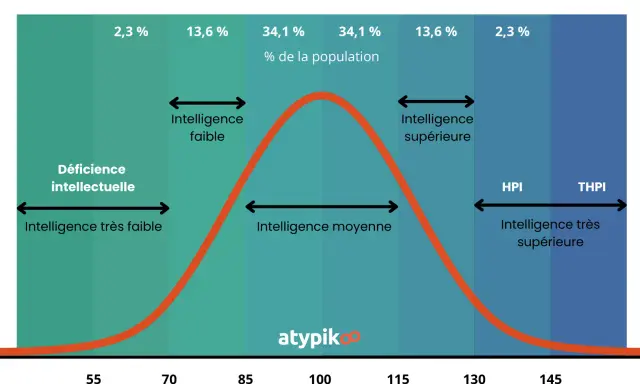 Courbe du QI montrant la distribution normale. Elle illustre les HPI et HPE en même temps, avec des zones pour l'intelligence faible, moyenne et supérieure.