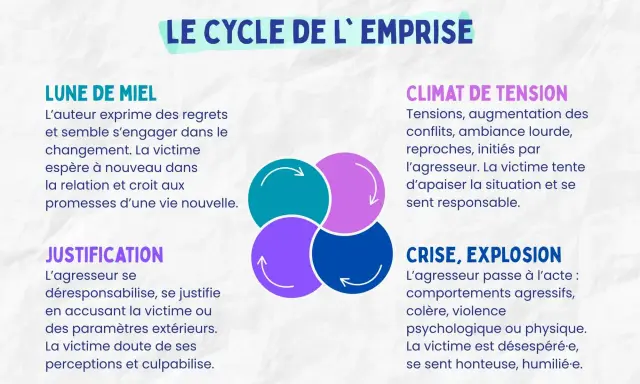 Le cycle de l'emprise : lune de miel, climat de tension, crise/explosion, justification. Décrit les étapes d'une relation toxique, où la victime peut se sentir responsable, comme dans un cas d'asperger relation toxique.