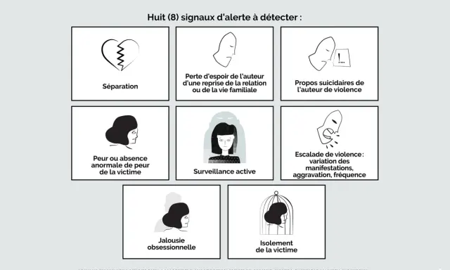 Huit signaux d'alerte : séparation, désespoir, propos suicidaires, peur anormale, surveillance, escalade de violence, jalousie obsessionnelle, isolement. Ces signes peuvent révéler un comportement de pervers narcissique.