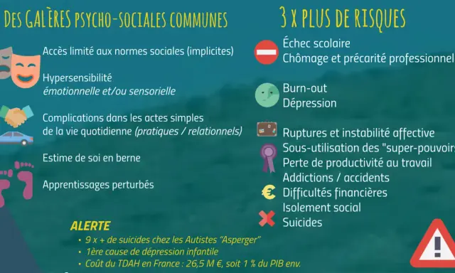 Le neuro atypisme peut entraîner des difficultés sociales, hypersensibilité, et des risques accrus d'échec scolaire, de burn-out et de dépression.