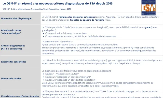 Résumé des critères diagnostiques du TSA selon le DSM-5, incluant le nouveau cadre, les spécificités sensorielles et les niveaux de soutien.