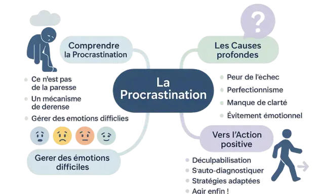 Schéma sur la procrastination : causes, compréhension, gestion des émotions et action positive. Un test pour sortir de ce cycle.