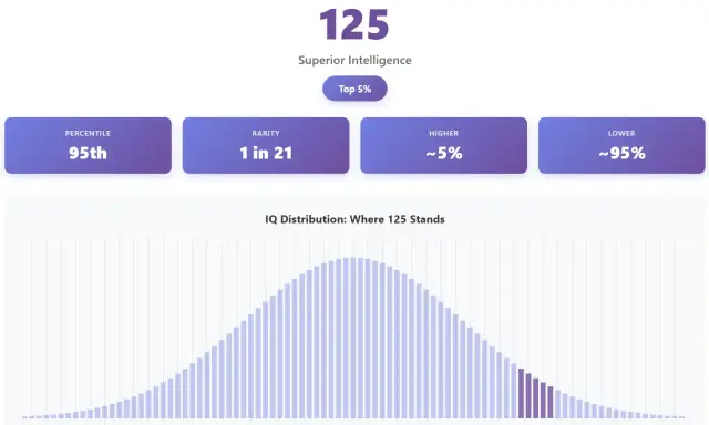 Un score de qi de 125, classé dans le top 5%, indique une intelligence supérieure. Ce résultat est rare, 1 personne sur 21.