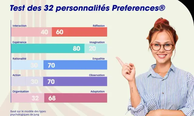 Bilan de personnalité : graphique montrant les préférences d'une personne, avec des scores pour Interaction, Expérience, Rationalité, Action, Organisation, Réflexion, Imagination, Empathie, Observation et Adaptation.