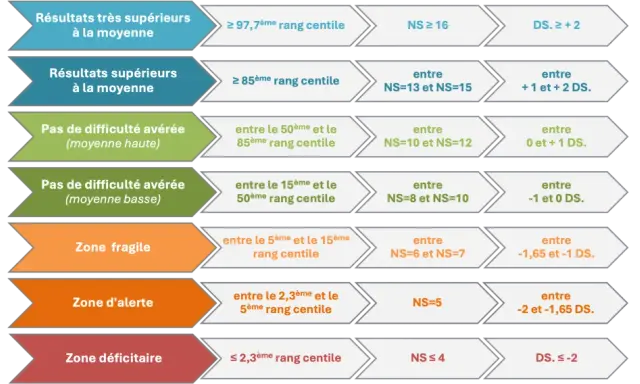 Tableau interprétant les résultats d'un test narcissique, classant les scores en zones (supérieur, moyen, fragile, alerte, déficitaire) selon des rangs centiles et des écarts types.